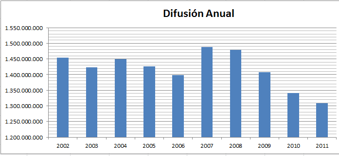 difusión anual